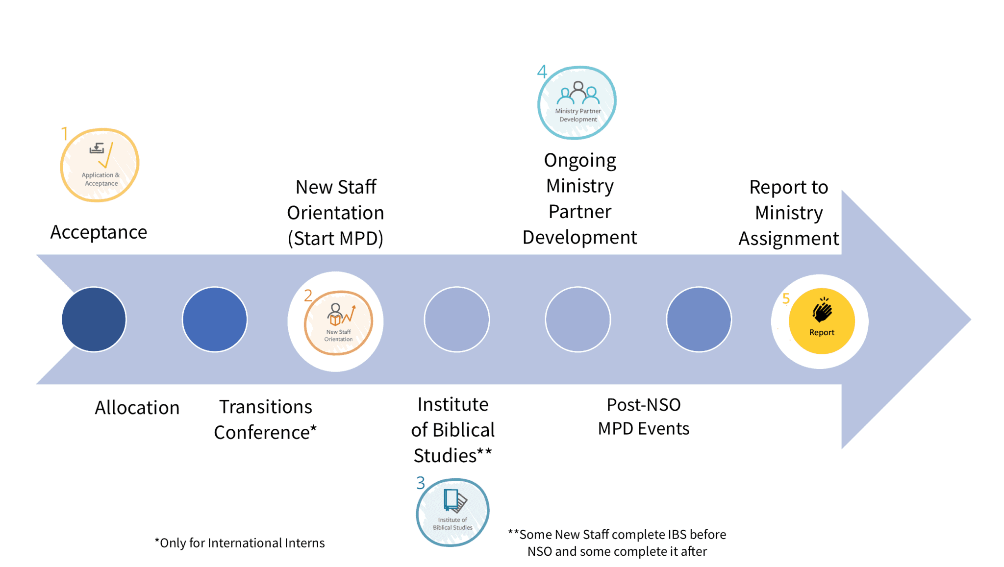 Onboarding Events – New Staff Orientation